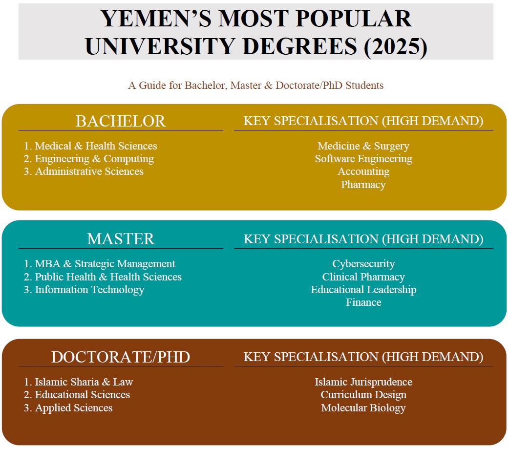 Most popular fields of study in Yemen